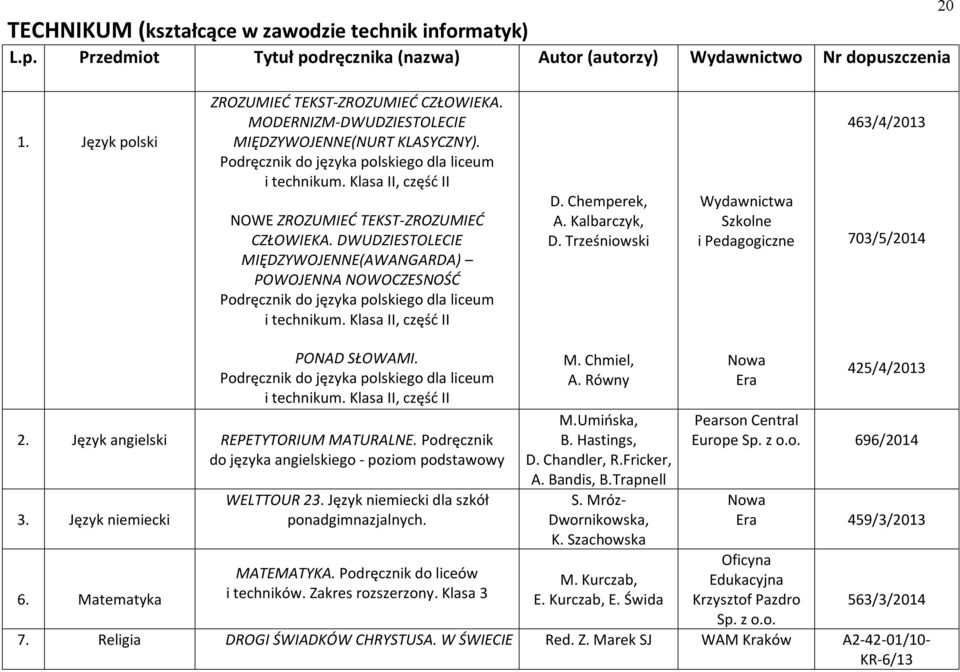 DWUDZIESTOLECIE MIĘDZYWOJENNE(AWANGARDA) POWOJENNA NOWOCZESNOŚĆ i technikum. Klasa II, część II D. Chemperek, A. Kalbarczyk, D.