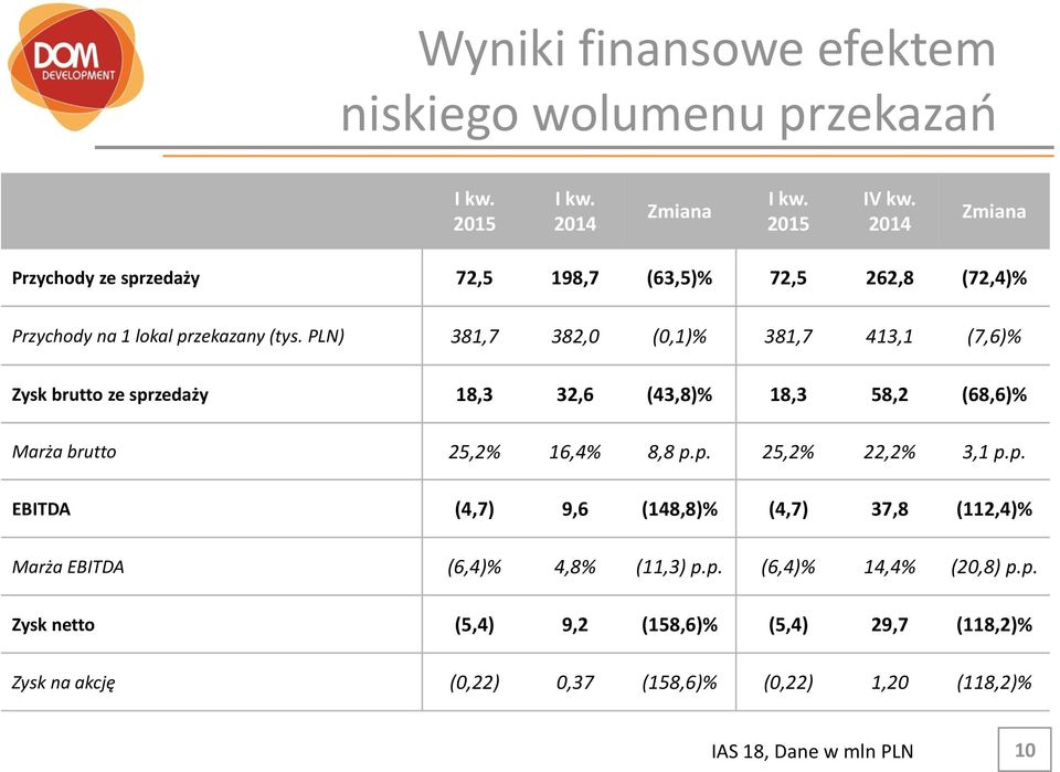 PLN) 381,7 382,0 (0,1)% 381,7 413,1 (7,6)% Zysk brutto ze sprzedaży 18,3 32,6 (43,8)% 18,3 58,2 (68,6)% Marża brutto 25,2% 16,4% 8,8 p.p. 25,2% 22,2% 3,1 p.