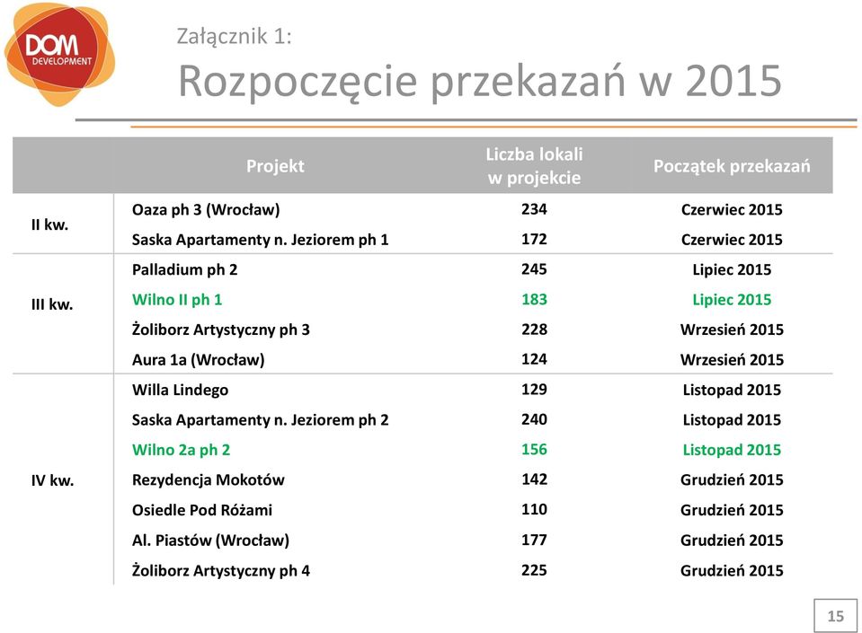 Jeziorem ph 1 172 Czerwiec 2015 Palladium ph 2 245 Lipiec 2015 Wilno II ph 1 183 Lipiec 2015 Żoliborz Artystyczny ph 3 228 Wrzesień 2015 Aura 1a (Wrocław)