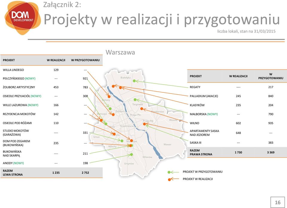 REGATY ---- 217 PALLADIUM (AKACJE) 245 840 KLASYKÓW 235 204 MALBORSKA (NOWY) --- 790 WILNO 602 935 STUDIO MOKOTÓW (GARAŻOWA) ---- 331 APARTAMENTY SASKA NAD JEZIOREM 648 --- DOM POD ZEGAREM