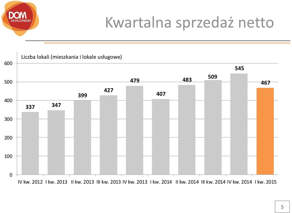 200 100 0 IV kw. 2012 I kw. 2013 II kw. 2013 III kw. 2013 IV kw.