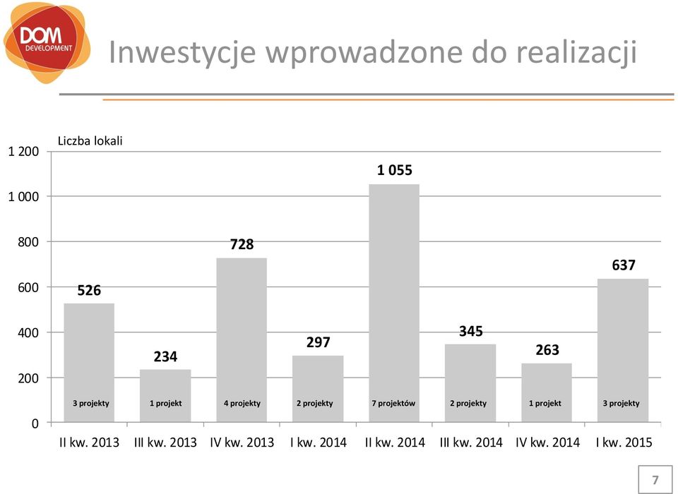 2 projekty 7 projektów 2 projekty 1 projekt 3 projekty II kw. 2013 III kw.
