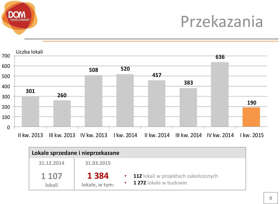 2014 I kw. 2015 Lokale sprzedane i nieprzekazane 31.12.2014 31.03.