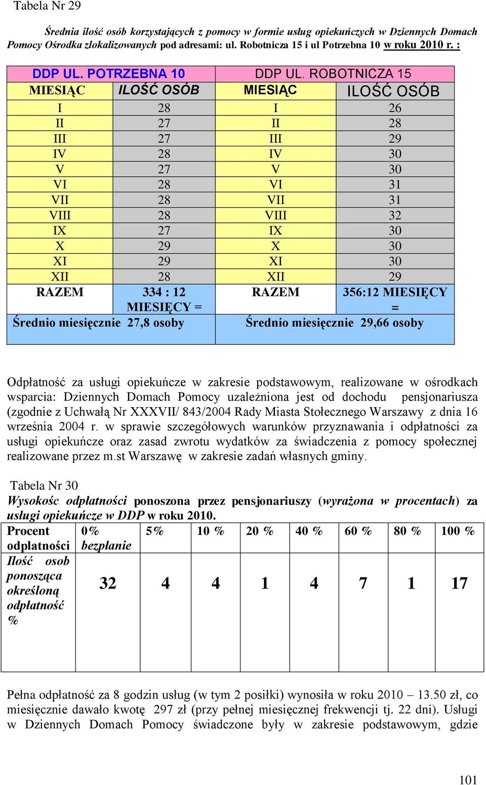 ROBOTNICZA 15 MIESIĄC ILOŚĆ OSÓB MIESIĄC ILOŚĆ OSÓB I 28 I 26 II 27 II 28 III 27 III 29 IV 28 IV 30 V 27 V 30 VI 28 VI 31 VII 28 VII 31 VIII 28 VIII 32 IX 27 IX 30 X 29 X 30 XI 29 XI 30 XII 28 XII 29