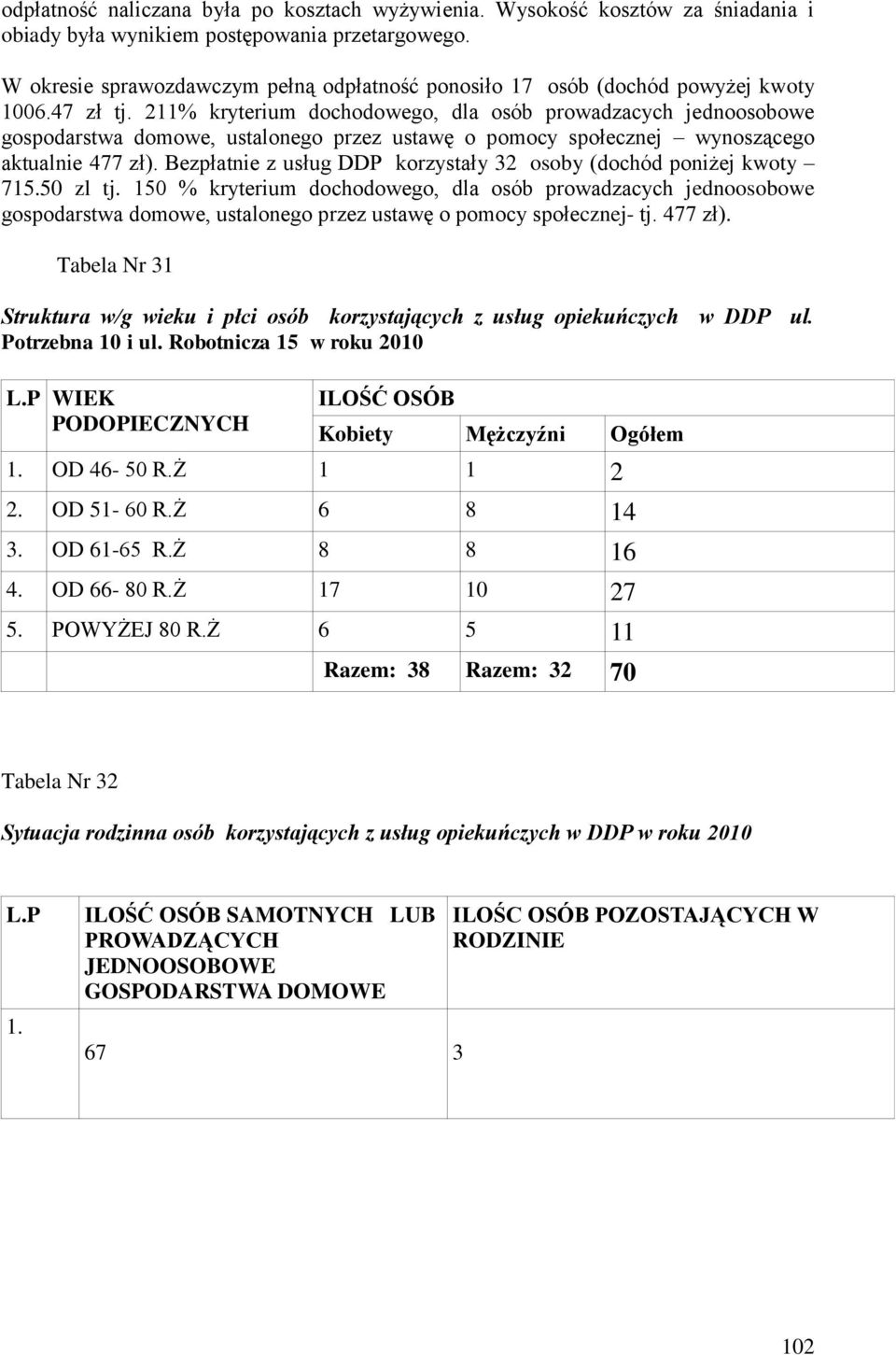 211% kryterium dochodowego, dla osób prowadzacych jednoosobowe gospodarstwa domowe, ustalonego przez ustawę o pomocy społecznej wynoszącego aktualnie 477 zł).