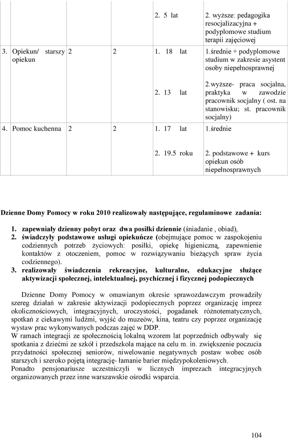 na stanowisku; st. pracownik socjalny) 1.średnie 2. 19.5 roku 2. podstawowe + kurs opiekun osób niepełnosprawnych Dzienne Domy Pomocy w roku 2010 realizowały następujące, regulaminowe zadania: 1.