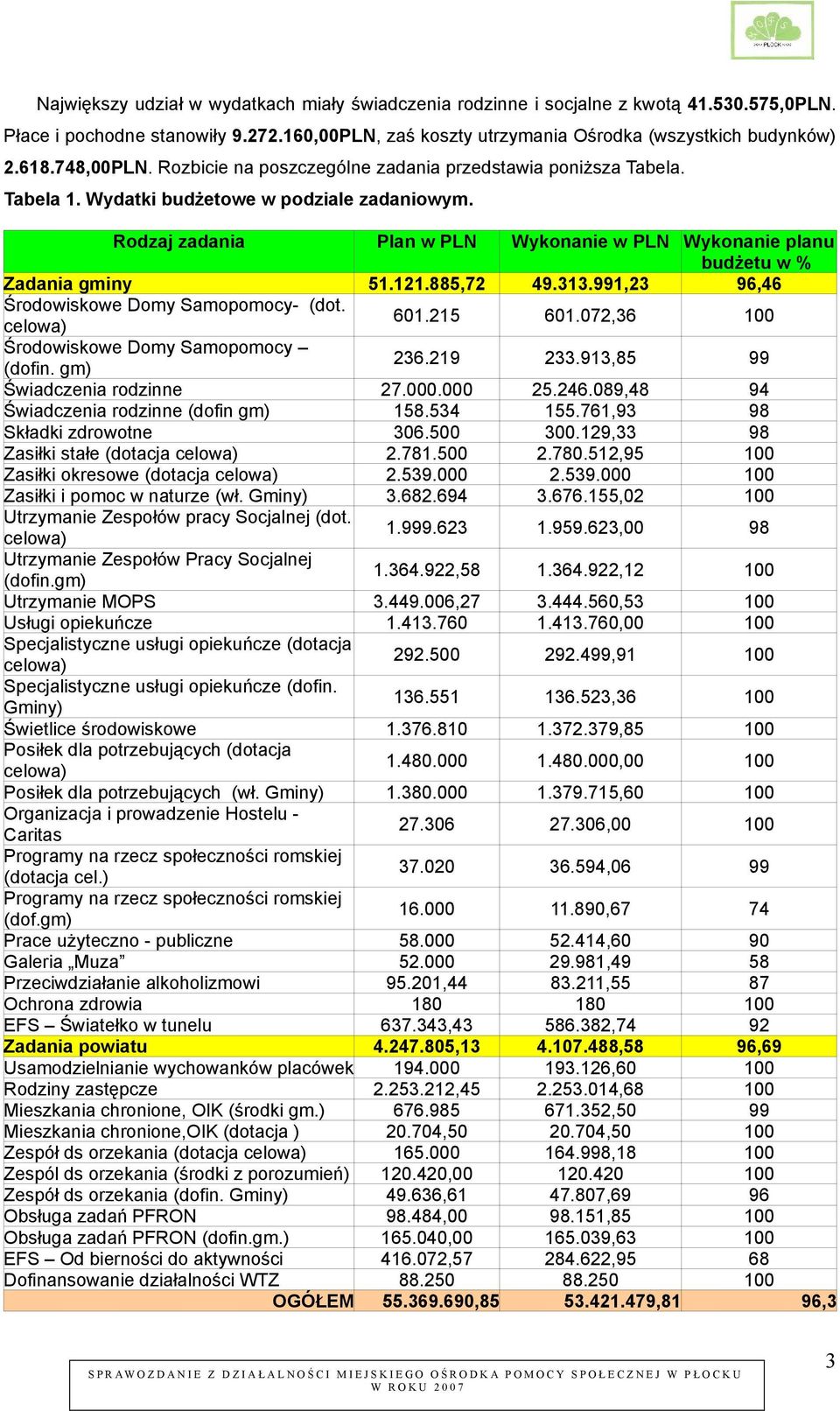 Rodzaj zadania Plan w PLN Wykonanie w PLN Wykonanie planu budżetu w % Zadania gminy 51.121.885,72 49.313.991,23 96,46 Środowiskowe Domy Samopomocy- (dot. celowa) 601.215 601.