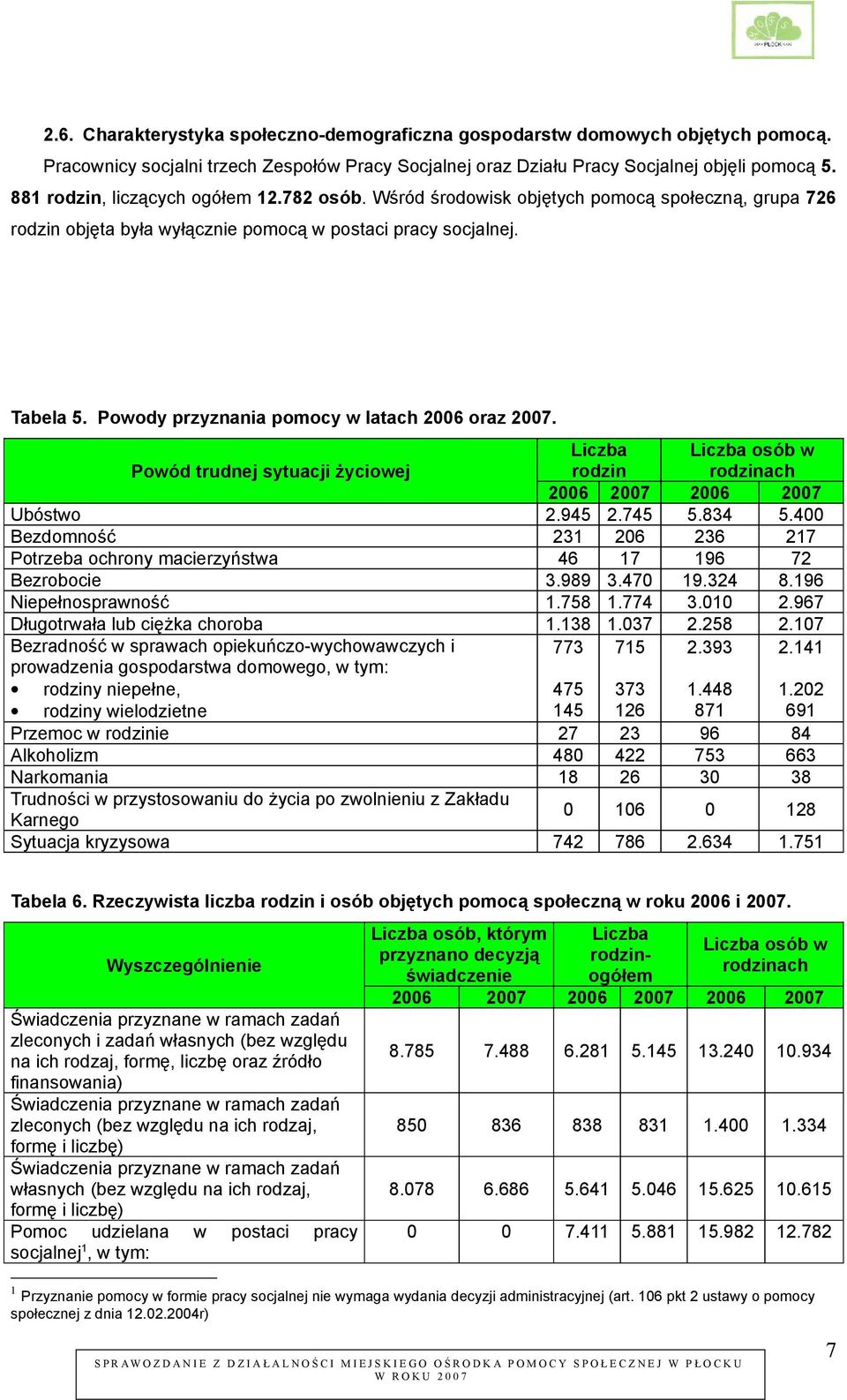 Powody przyznania pomocy w latach 2006 oraz 2007. Powód trudnej sytuacji życiowej Liczba rodzin Liczba osób w rodzinach 2006 2007 2006 2007 Ubóstwo 2.945 2.745 5.834 5.