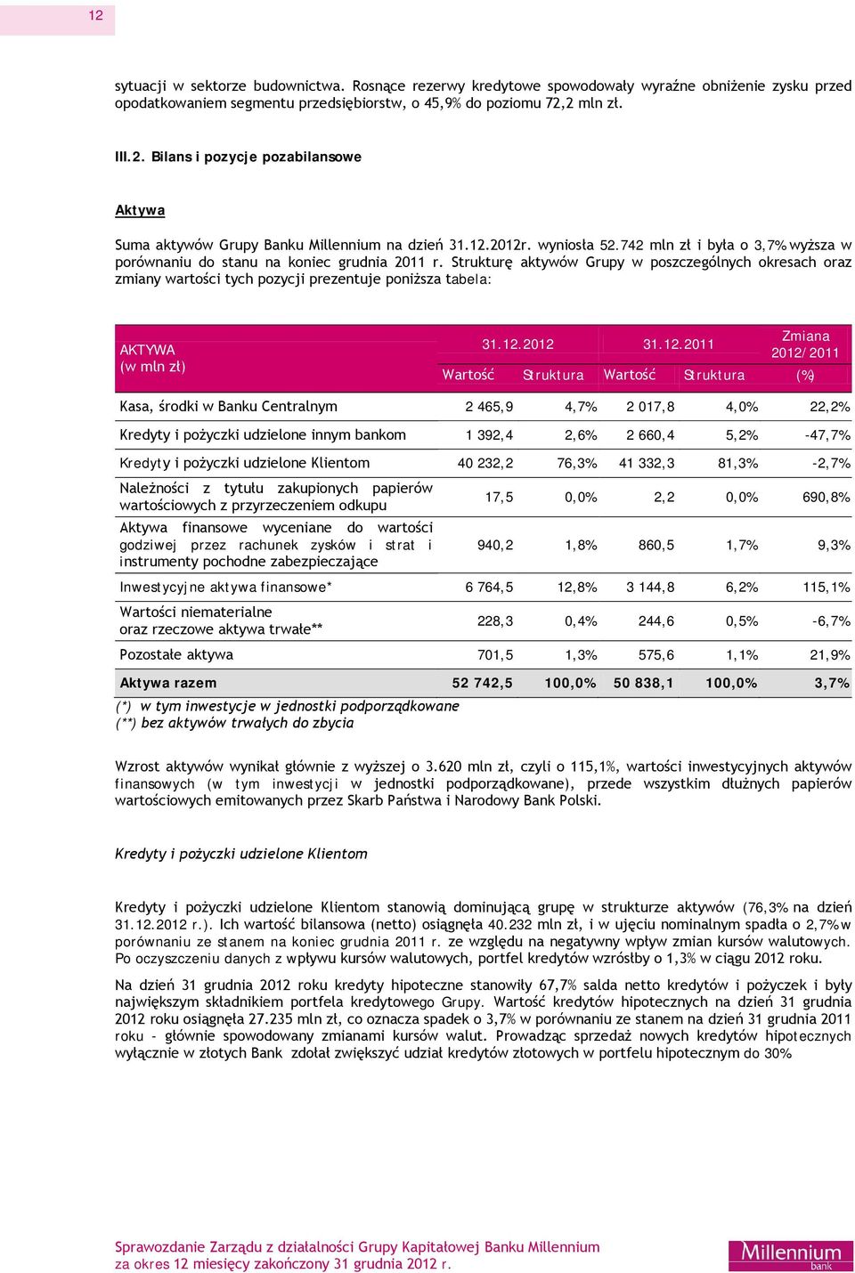 Strukturę aktywów Grupy w poszczególnych okresach oraz zmiany wartości tych pozycji prezentuje poniższa tabela: AKTYWA (w mln zł) 31.12.