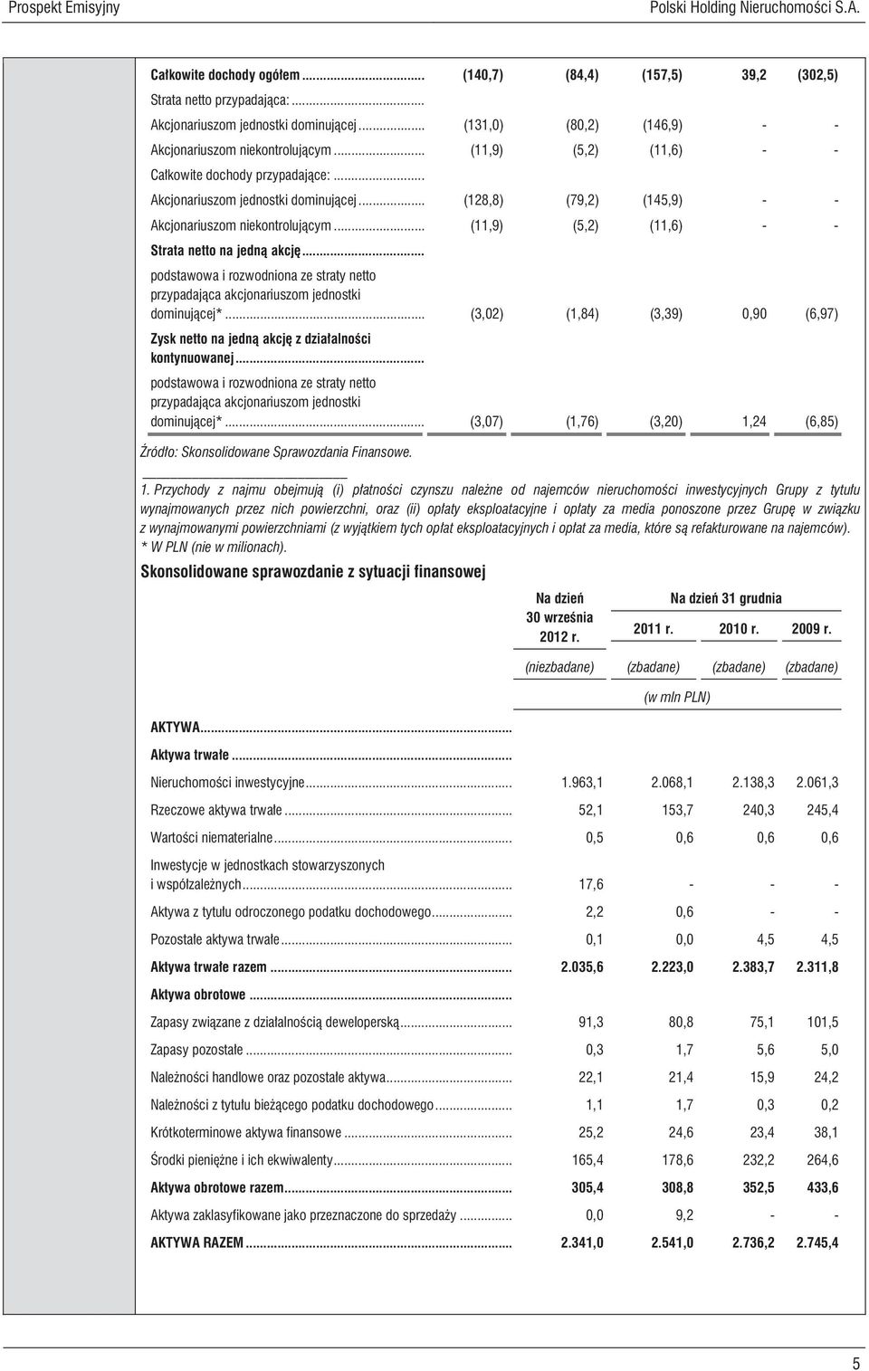 .. (128,8) (79,2) (145,9) - - Akcjonariuszom niekontrolującym... (11,9) (5,2) (11,6) - - Strata netto na jedną akcję.