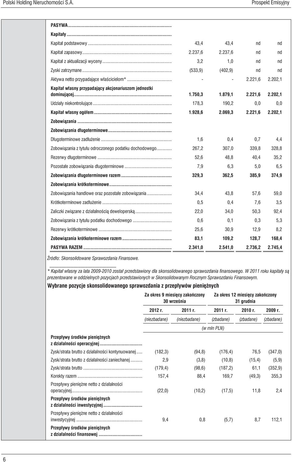 879,1 2.221,6 2.202,1 Udziały niekontrolujące... 178,3 190,2 0,0 0,0 Kapitał własny ogółem... 1.928,6 2.069,3 2.221,6 2.202,1 Zobowiązania... Zobowiązania długoterminowe... Długoterminowe zadłużenie.