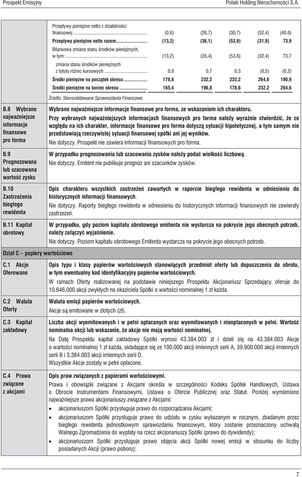 .. 0,0 0,7 0,3 (0,5) (0,2) Środki pieniężne na początek okresu... 178,6 232,2 232,2 264,6 190,9 Środki pieniężne na koniec okresu.