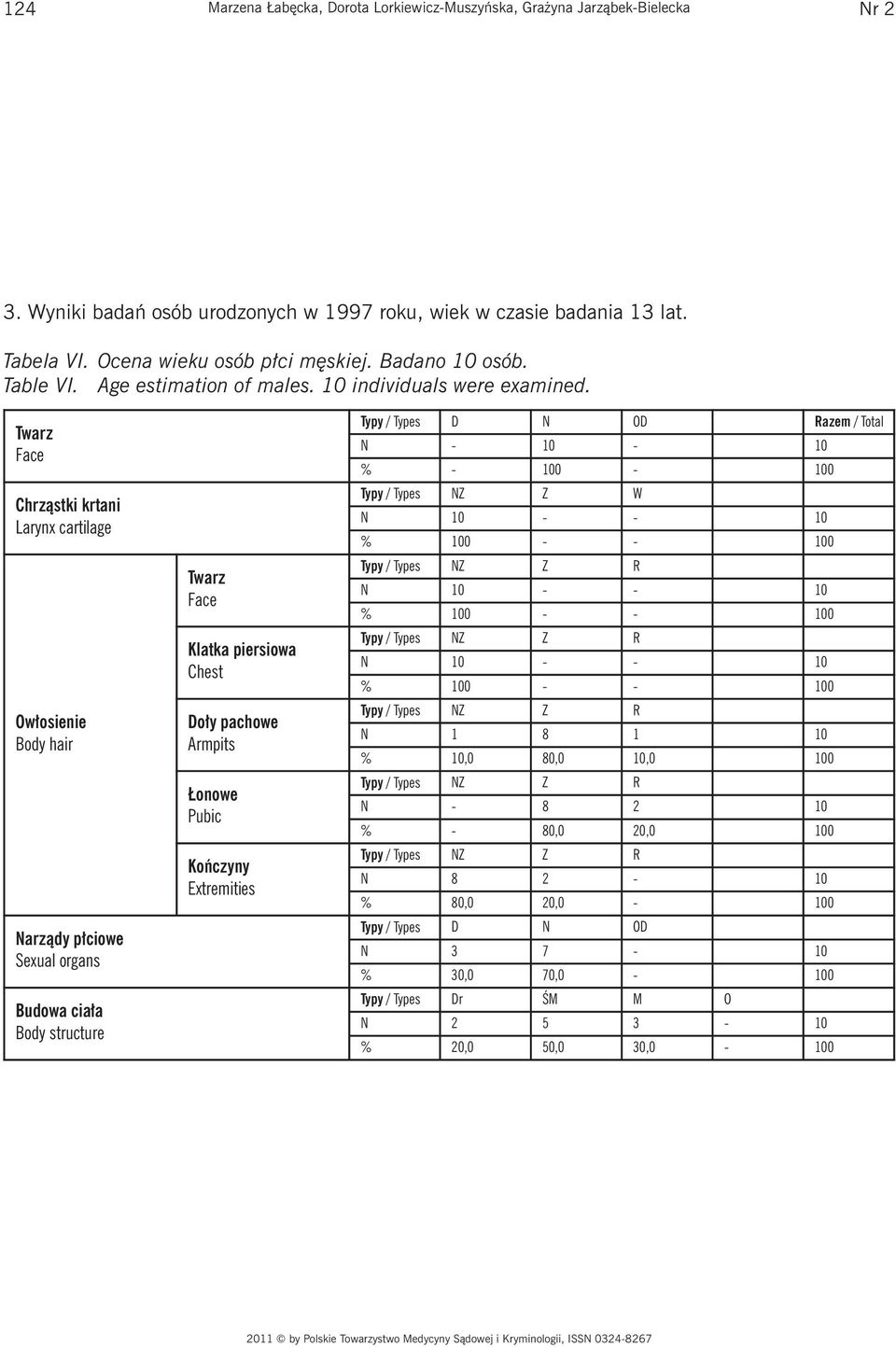 Age estimation of males. 10 individuals were examined.