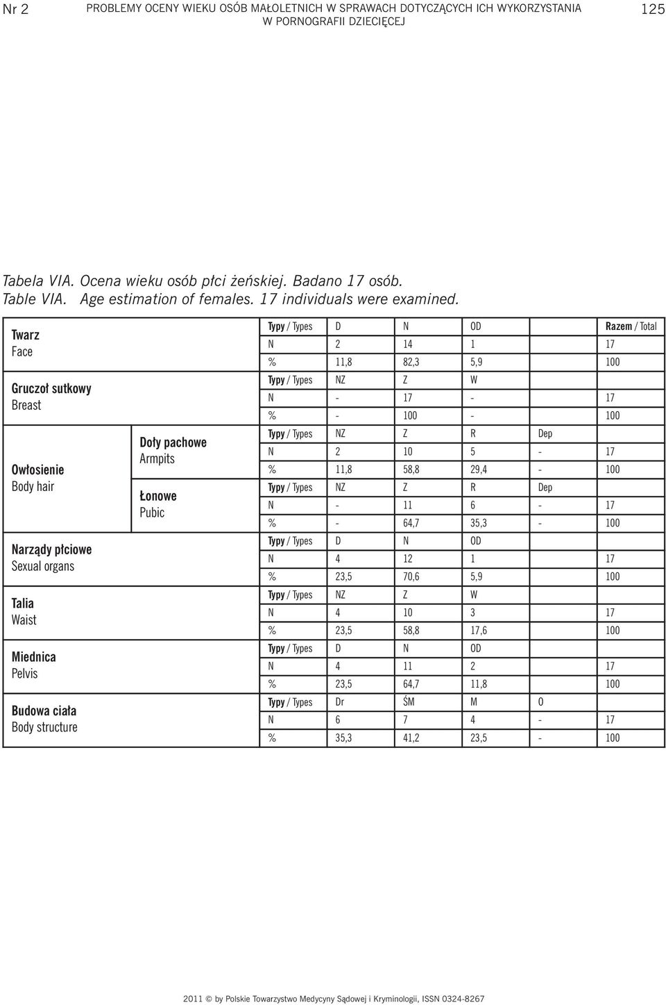 Gruczoł sutkowy Breast Talia Waist Miednica Pelvis Razem / Total N 2 14 1 17 % 11,8 82,3 5,9 100 N - 17-17 % - 100-100 Dep N 2 10 5-17 %