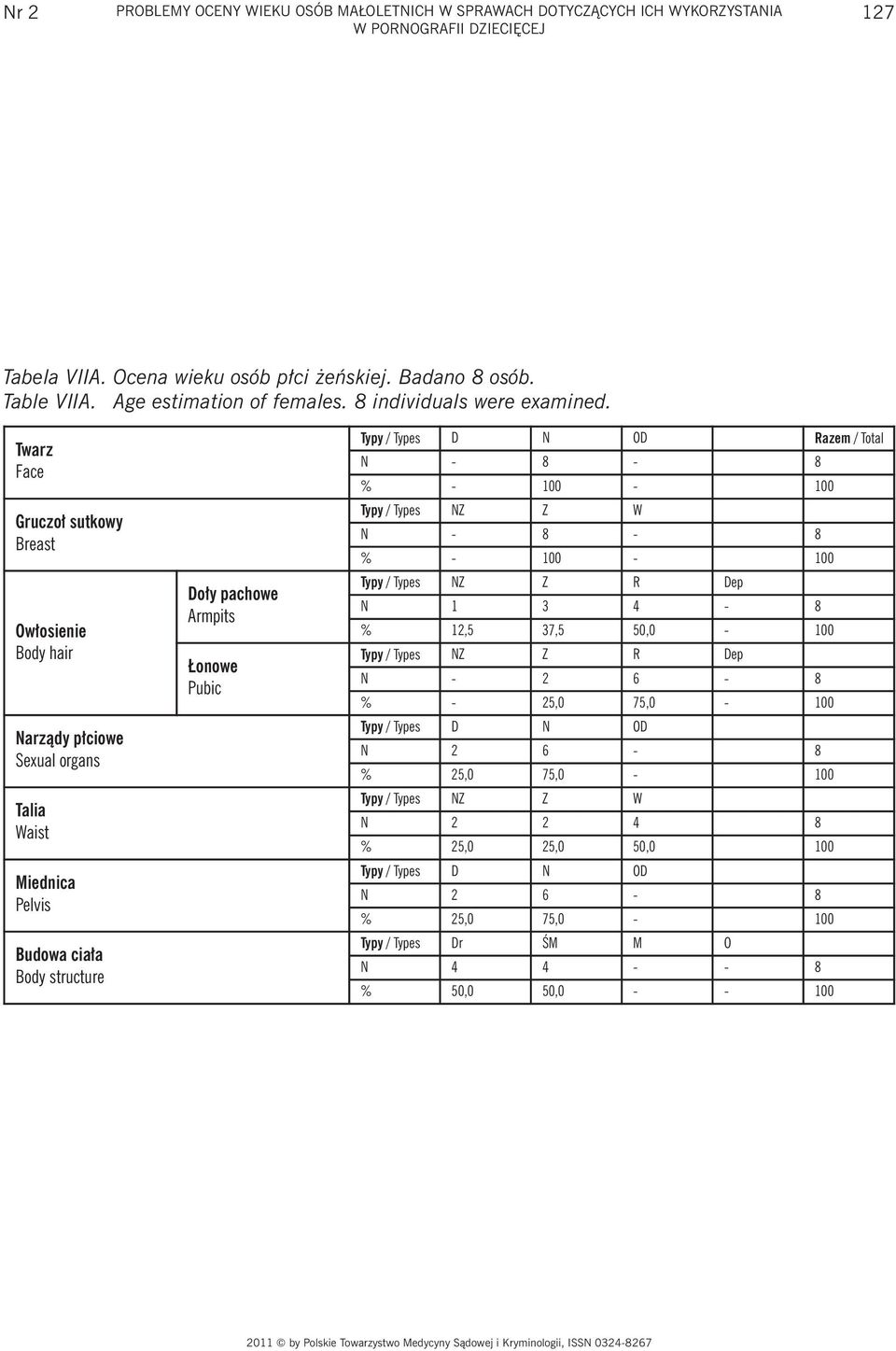 Gruczoł sutkowy Breast Talia Waist Miednica Pelvis Razem / Total N - 8-8 % - 100-100 N - 8-8 % - 100-100 Dep N 1 3 4-8 % 12,5 37,5