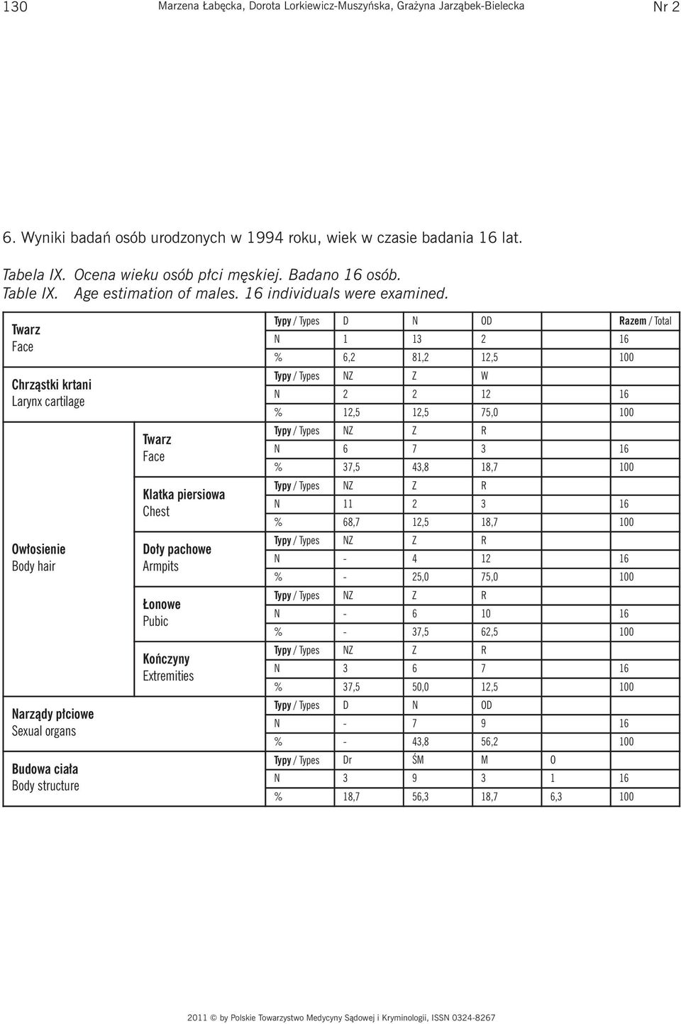 Chrząstki krtani Larynx cartilage Klatka piersiowa Chest Kończyny Extremities Razem / Total N 1 13 2 16 % 6,2 81,2 12,5 100 N 2 2 12 16 % 12,5 12,5 75,0 100 N 6 7 3