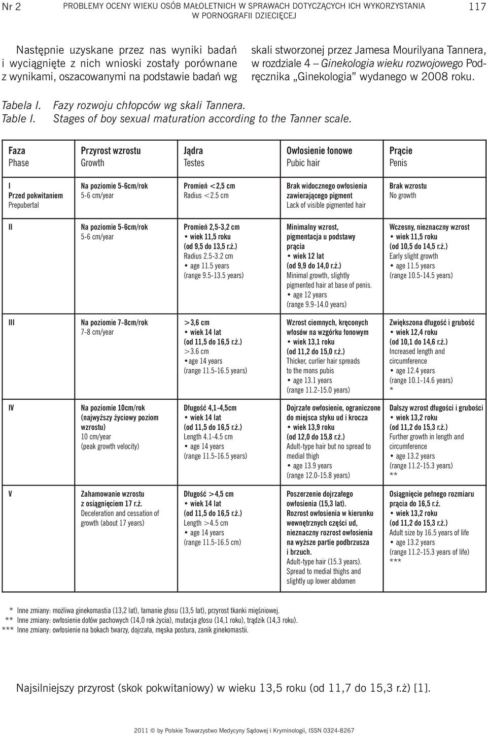 Tabela I. Table I. Fazy rozwoju chłopców wg skali Tannera. Stages of boy sexual maturation according to the Tanner scale.