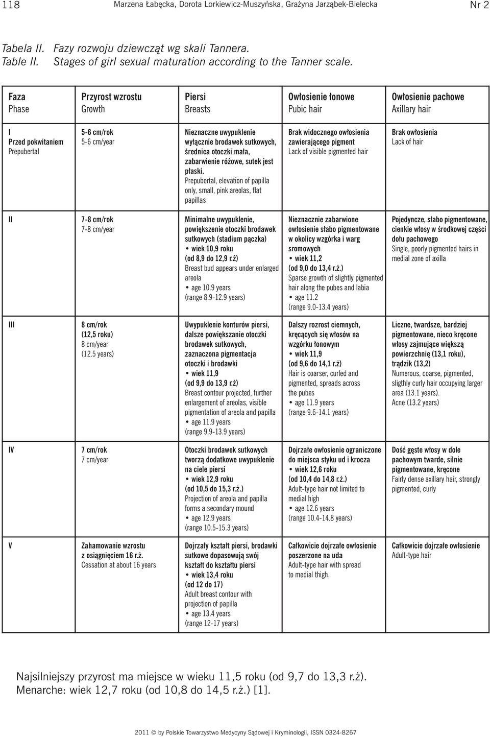 Faza Phase Przyrost wzrostu Growth Piersi Breasts łonowe hair pachowe Axillary hair I Przed pokwitaniem Prepubertal 5-6 cm/rok 5-6 cm/year Nieznaczne uwypuklenie wyłącznie brodawek sutkowych,