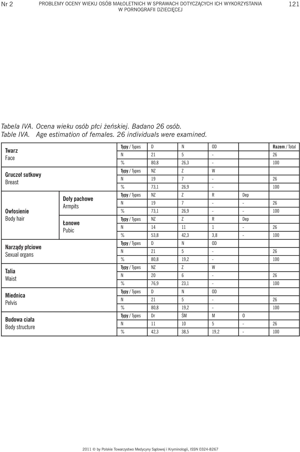 Gruczoł sutkowy Breast Talia Waist Miednica Pelvis Razem / Total N 21 5-26 % 80,8 26,3-100 N 19 7-26 % 73,1 26,9-100 Dep N 19 7 - - 26