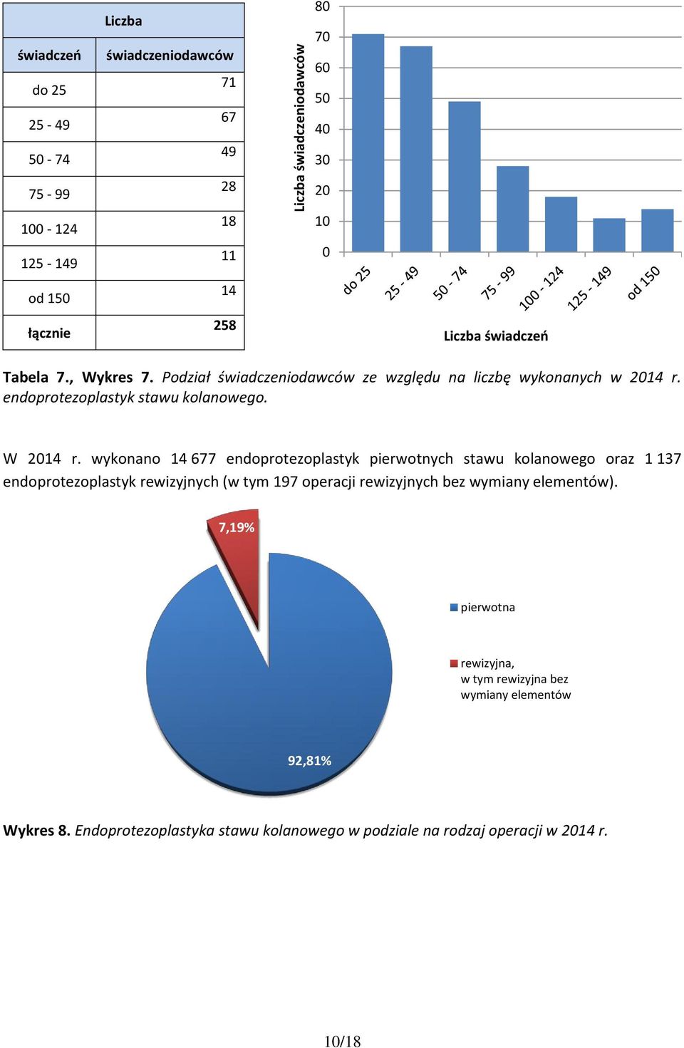 wykonano 14 677 endoprotezoplastyk pierwotnych stawu kolanowego oraz 1 137 endoprotezoplastyk rewizyjnych (w tym 197 operacji rewizyjnych bez wymiany elementów).