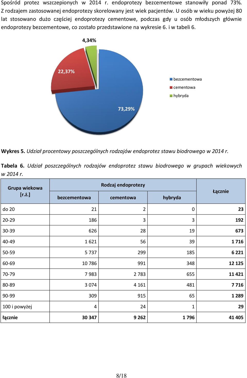 4,34% 22,37% bezcementowa cementowa hybryda 73,29% Wykres 5. Udział procentowy poszczególnych rodzajów endoprotez stawu biodrowego w 2014 r. Tabela 6.