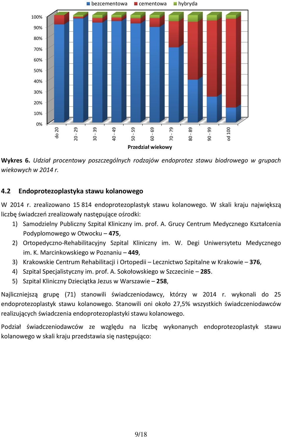 zrealizowano 15 814 endoprotezoplastyk stawu kolanowego. W skali kraju największą liczbę świadczeń zrealizowały następujące ośrodki: 1) Samodzielny Publiczny Szpital Kliniczny im. prof. A.