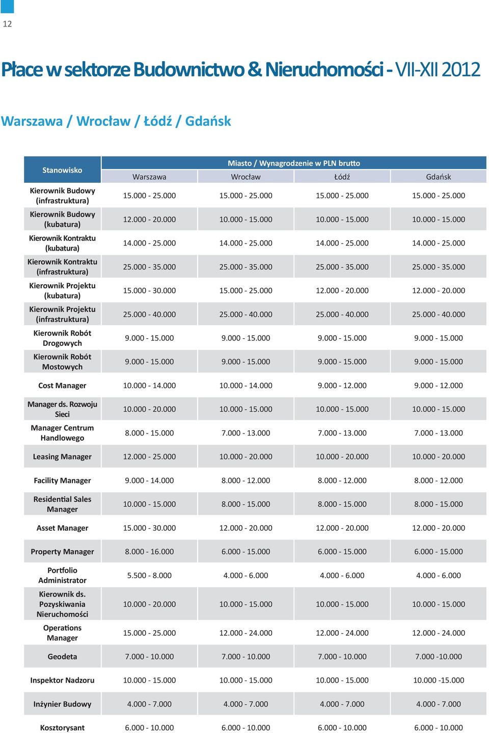 brutto Warszawa Wrocław Łódź Gdańsk 15.000-25.000 15.000-25.000 15.000-25.000 15.000-25.000 12.000-20.000 10.000-15.000 10.000-15.000 10.000-15.000 14.000-25.000 14.000-25.000 14.000-25.000 14.000-25.000 25.