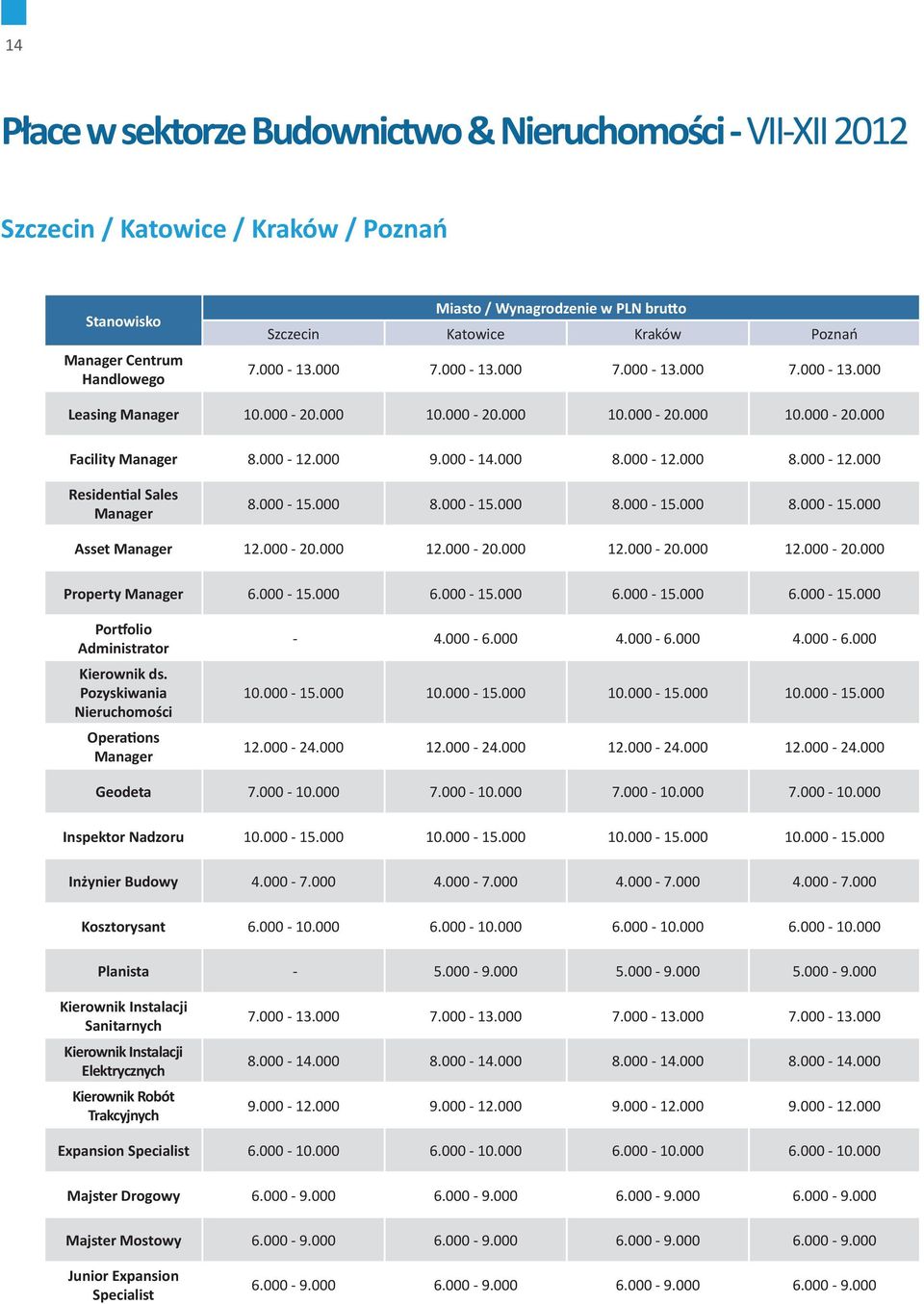 000-15.000 8.000-15.000 8.000-15.000 8.000-15.000 Asset Manager 12.000-20.000 12.000-20.000 12.000-20.000 12.000-20.000 Property Manager 6.000-15.000 6.000-15.000 6.000-15.000 6.000-15.000 Portfolio Administrator Kierownik ds.