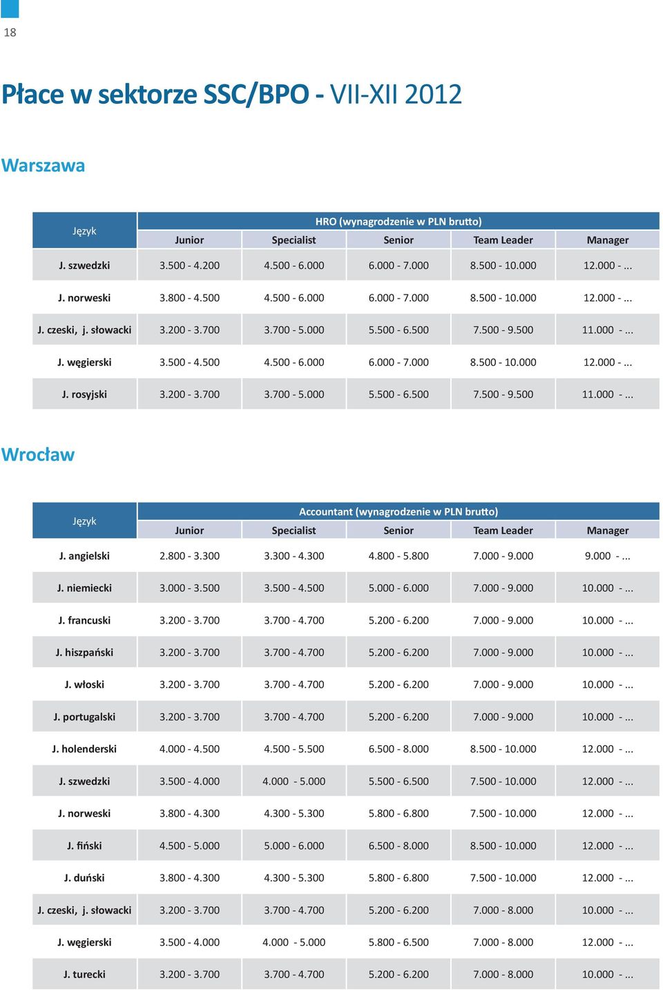 angielski 2.800-3.300 3.300-4.300 4.800-5.800 7.000-9.000 9.000 -... J. niemiecki 3.000-3.500 3.500-4.500 5.000-6.000 7.000-9.000 10.000 -... J. francuski 3.200-3.700 3.700-4.700 5.200-6.200 7.000-9.000 10.000 -... J. hiszpański 3.