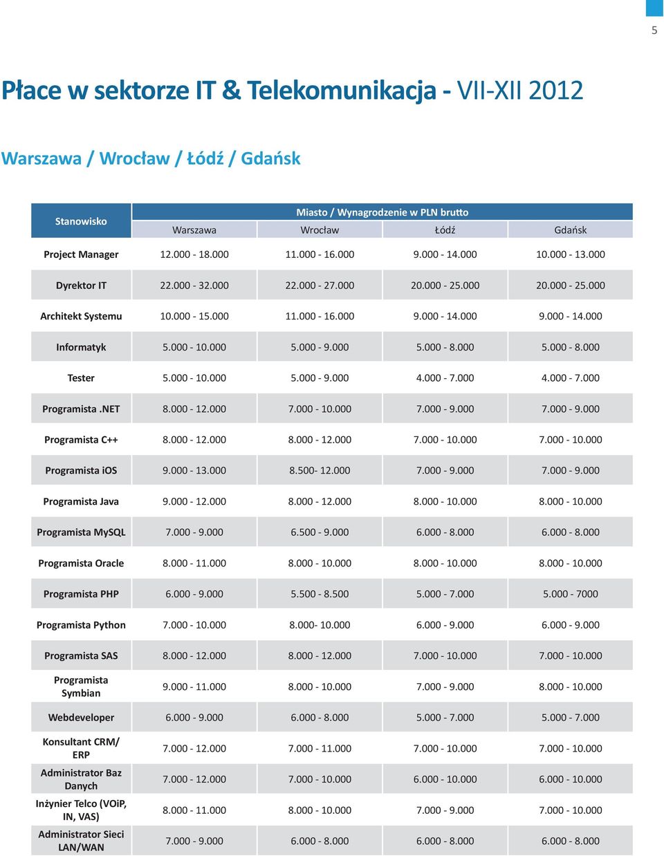 000 5.000-9.000 5.000-8.000 5.000-8.000 Tester 5.000-10.000 5.000-9.000 4.000-7.000 4.000-7.000 Programista.NET 8.000-12.000 7.000-10.000 7.000-9.000 7.000-9.000 Programista C++ 8.000-12.000 8.000-12.000 7.000-10.000 7.000-10.000 Programista ios 9.