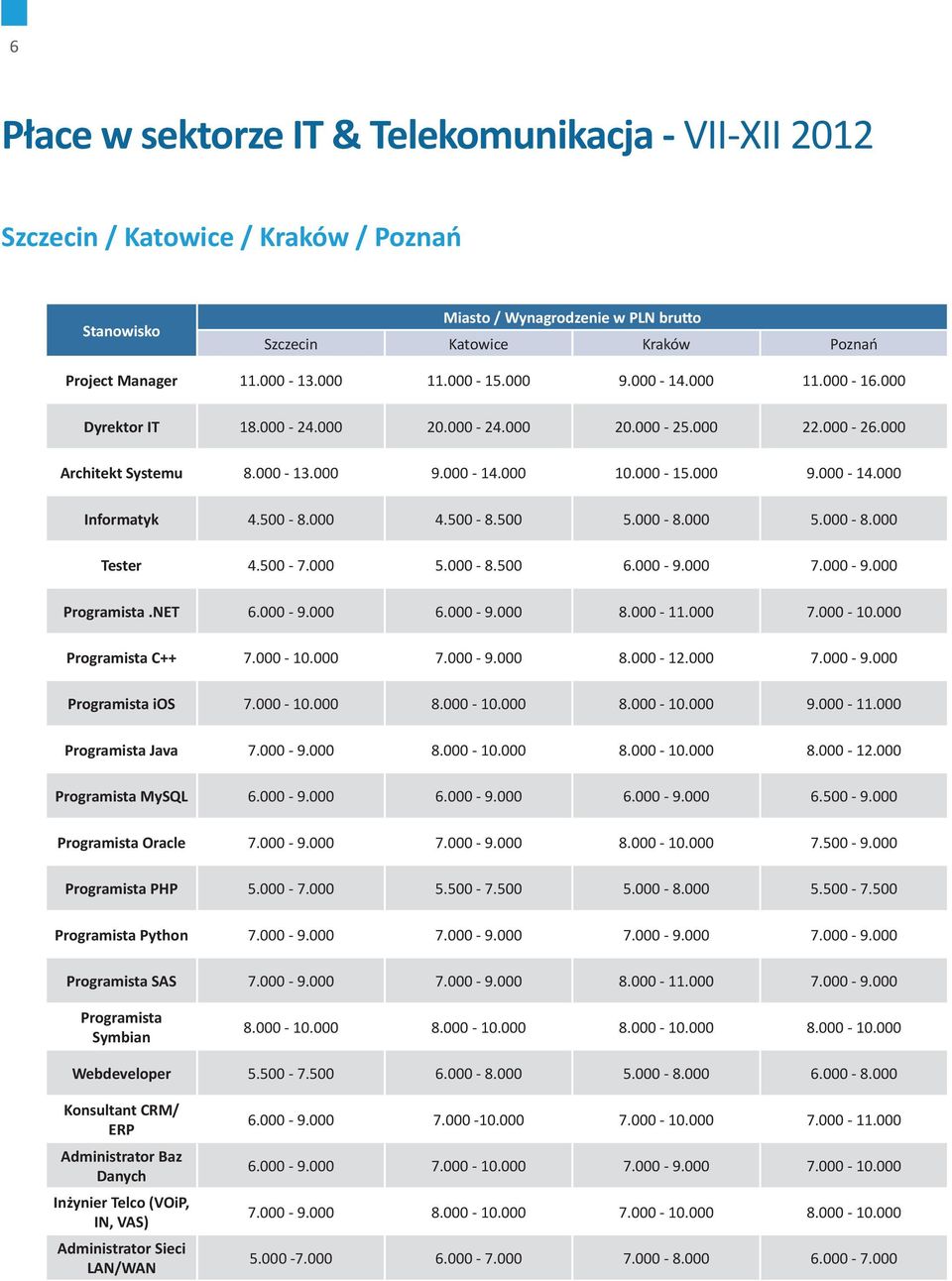 500-8.000 4.500-8.500 5.000-8.000 5.000-8.000 Tester 4.500-7.000 5.000-8.500 6.000-9.000 7.000-9.000 Programista.NET 6.000-9.000 6.000-9.000 8.000-11.000 7.000-10.000 Programista C++ 7.000-10.000 7.000-9.000 8.000-12.