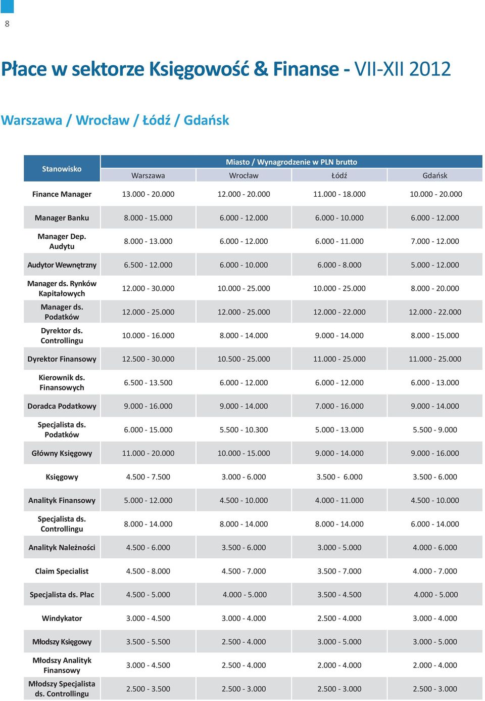 500-12.000 6.000-10.000 6.000-8.000 5.000-12.000 Manager ds. Rynków Kapitałowych Manager ds. Podatków Dyrektor ds. Controllingu 12.000-30.000 10.000-25.000 10.000-25.000 8.000-20.000 12.000-25.000 12.000-25.000 12.000-22.