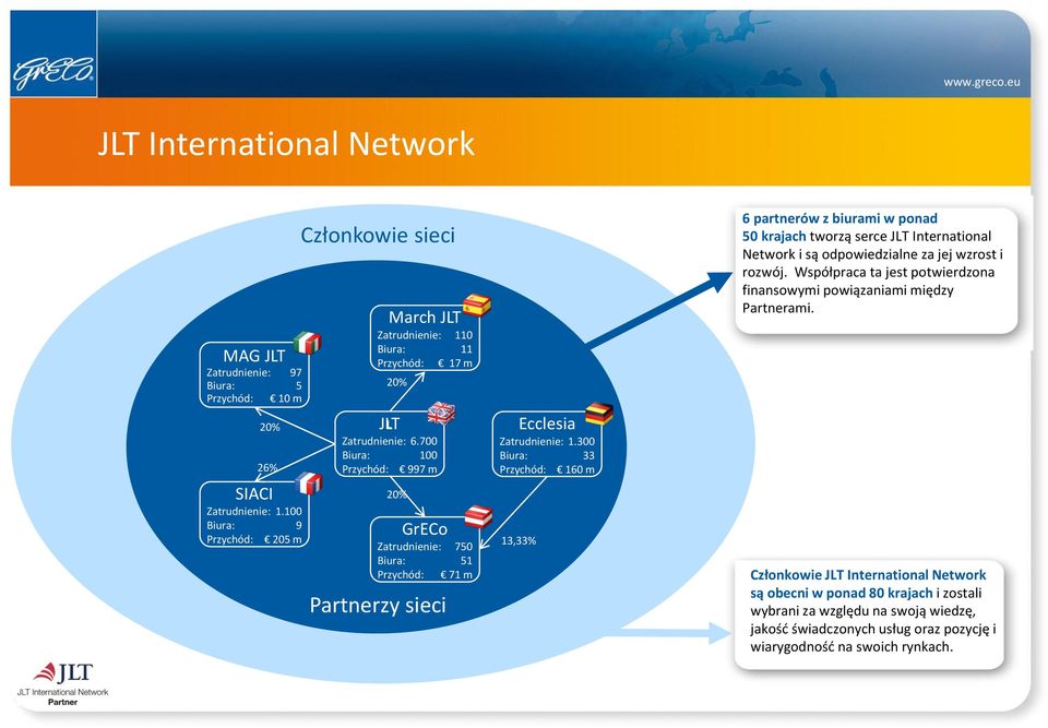 700 Biura: 100 Przychód: 997 m 20% GrECo Zatrudnienie: 750 Biura: 51 Przychód: 71 m Partnerzy sieci Ecclesia Zatrudnienie: 1.