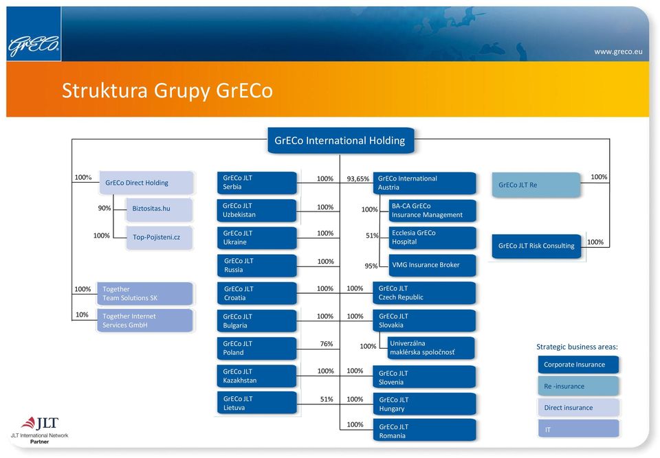 cz Ukraine 51% Ecclesia GrECo Hospital GrECo Consult Risk Consulting Russia 95% VMG Insurance Broker Together Team Solutions SK Croatia Czech