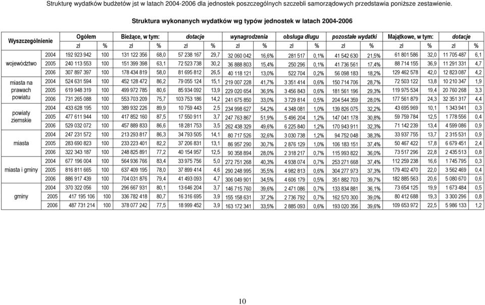 zł % zł % zł % zł % zł % zł % zł % zł % 2004 192 923 942 100 131 122 356 68,0 57 238 167 29,7 32 060 042 16,6% 281 517 0,1% 41 542 630 21,5% 61 801 586 32,0 11 705 487 6,1 2005 240 113 553 100 151