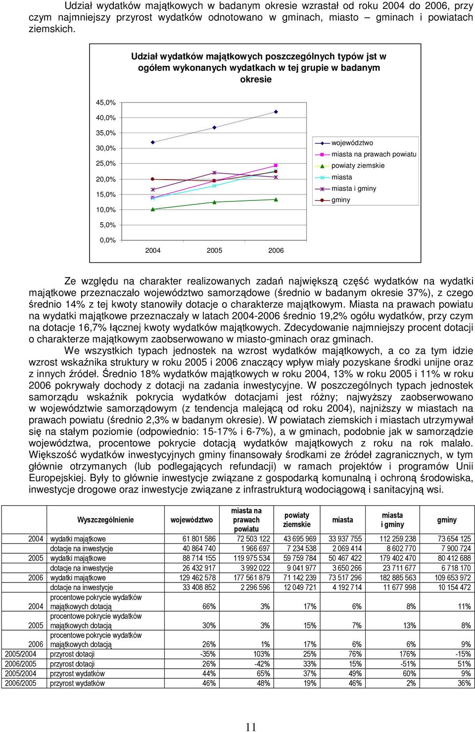 powiaty ziemskie miasta miasta i gminy gminy 5,0% 0,0% 2004 2005 2006 Ze względu na charakter realizowanych zadań największą część wydatków na wydatki majątkowe przeznaczało województwo samorządowe