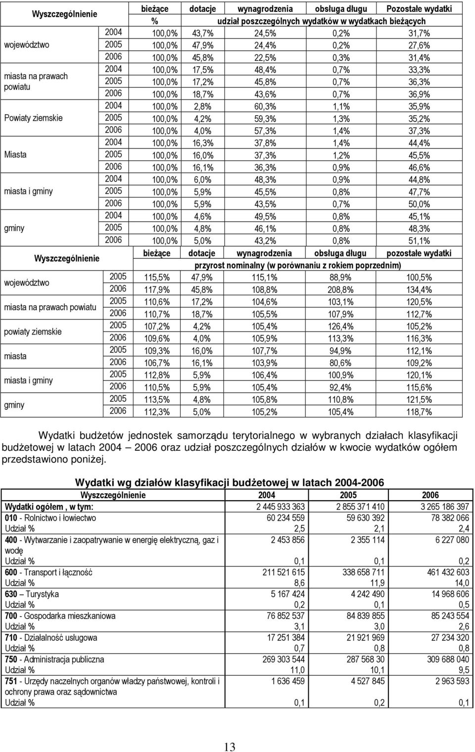 60,3% 1,1% 35,9% Powiaty ziemskie 2005 100,0% 4,2% 59,3% 1,3% 35,2% 2006 100,0% 4,0% 57,3% 1,4% 37,3% 2004 100,0% 16,3% 37,8% 1,4% 44,4% Miasta 2005 100,0% 16,0% 37,3% 1,2% 45,5% 2006 100,0% 16,1%