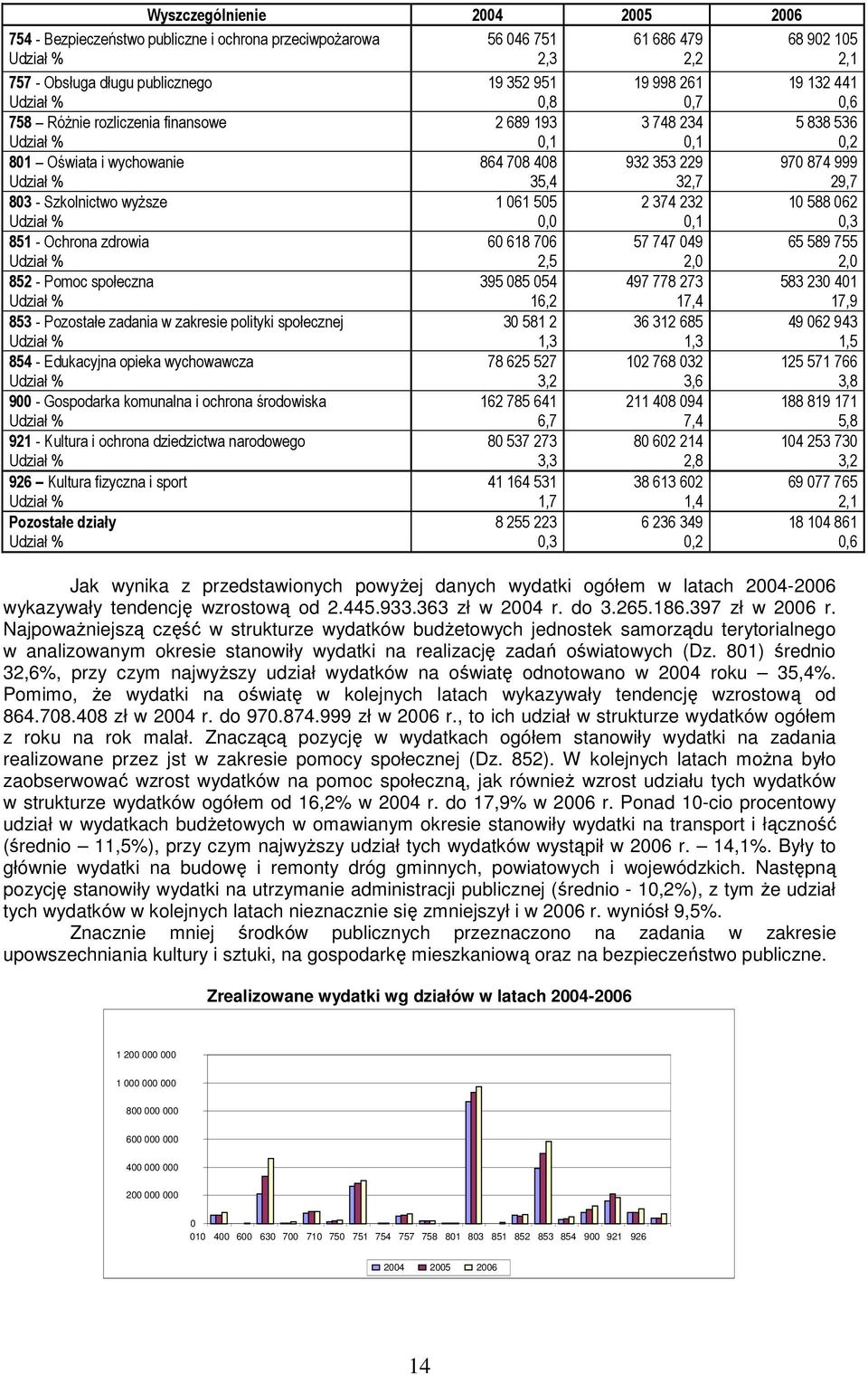 opieka wychowawcza Udział % 900 - Gospodarka komunalna i ochrona środowiska Udział % 921 - Kultura i ochrona dziedzictwa narodowego Udział % 926 Kultura fizyczna i sport Udział % Pozostałe działy