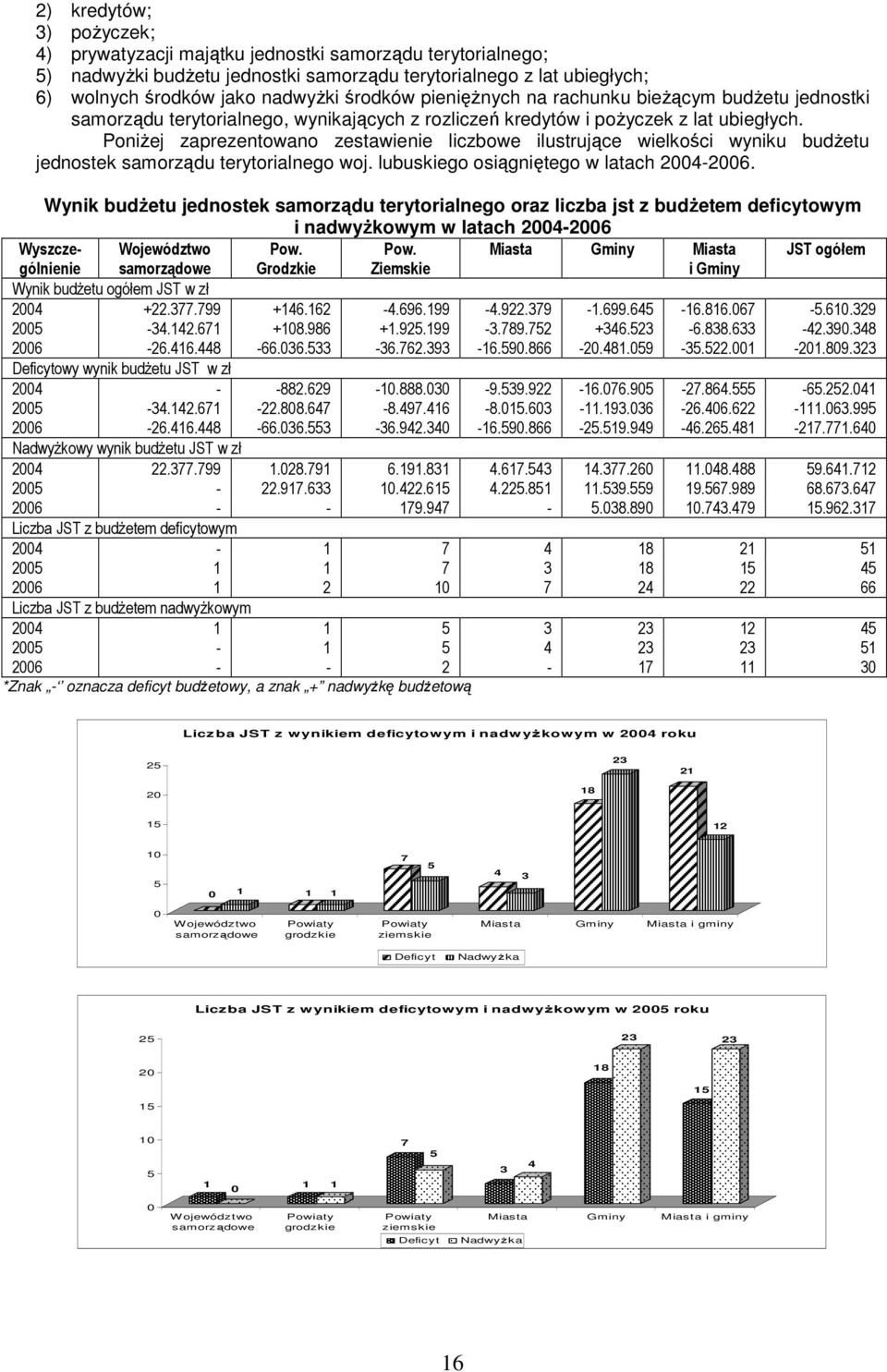 PoniŜej zaprezentowano zestawienie liczbowe ilustrujące wielkości wyniku budŝetu jednostek samorządu terytorialnego woj. lubuskiego osiągniętego w latach 2004-2006.