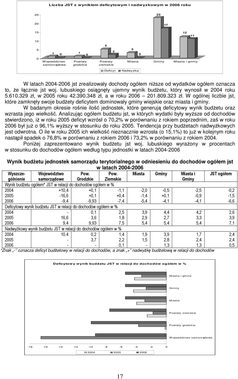 329 zł, w 2005 roku 42.390.348 zł, a w roku 2006 201.809.323 zł. W ogólnej liczbie jst, które zamknęły swoje budŝety deficytem dominowały gminy wiejskie oraz miasta i gminy.