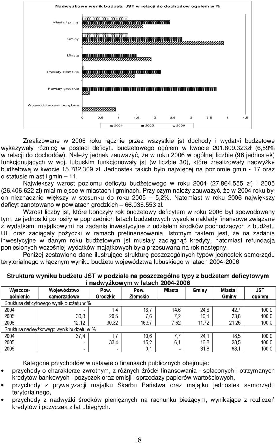 NaleŜy jednak zauwaŝyć, Ŝe w roku 2006 w ogólnej liczbie (96 jednostek) funkcjonujących w woj. lubuskim funkcjonowały jst (w liczbie 30), które zrealizowały nadwyŝkę budŝetową w kwocie 15.782.369 zł.