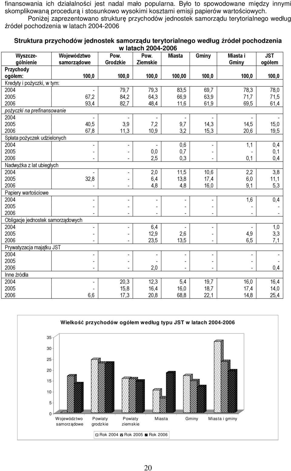 pochodzenia w latach 2004-2006 Wyszczególnienie Województwo samorządowe Pow. Grodzkie Pow.