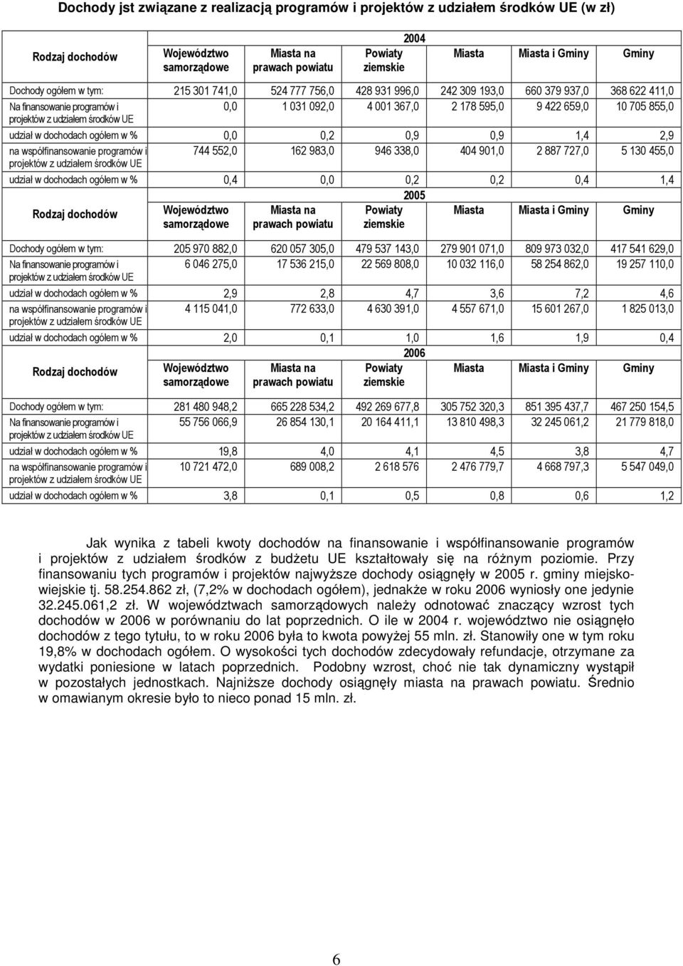 855,0 projektów z udziałem środków UE udział w dochodach ogółem w % 0,0 0,2 0,9 0,9 1,4 2,9 na współfinansowanie programów i 744 552,0 162 983,0 946 338,0 404 901,0 2 887 727,0 5 130 455,0 projektów