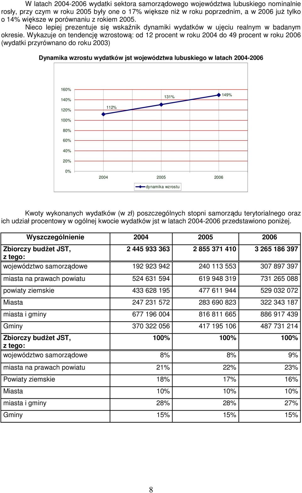 Wykazuje on tendencję wzrostową: od 12 procent w roku 2004 do 49 procent w roku 2006 (wydatki przyrównano do roku 2003) Dynamika wzrostu wydatków jst województwa lubuskiego w latach 2004-2006 160%