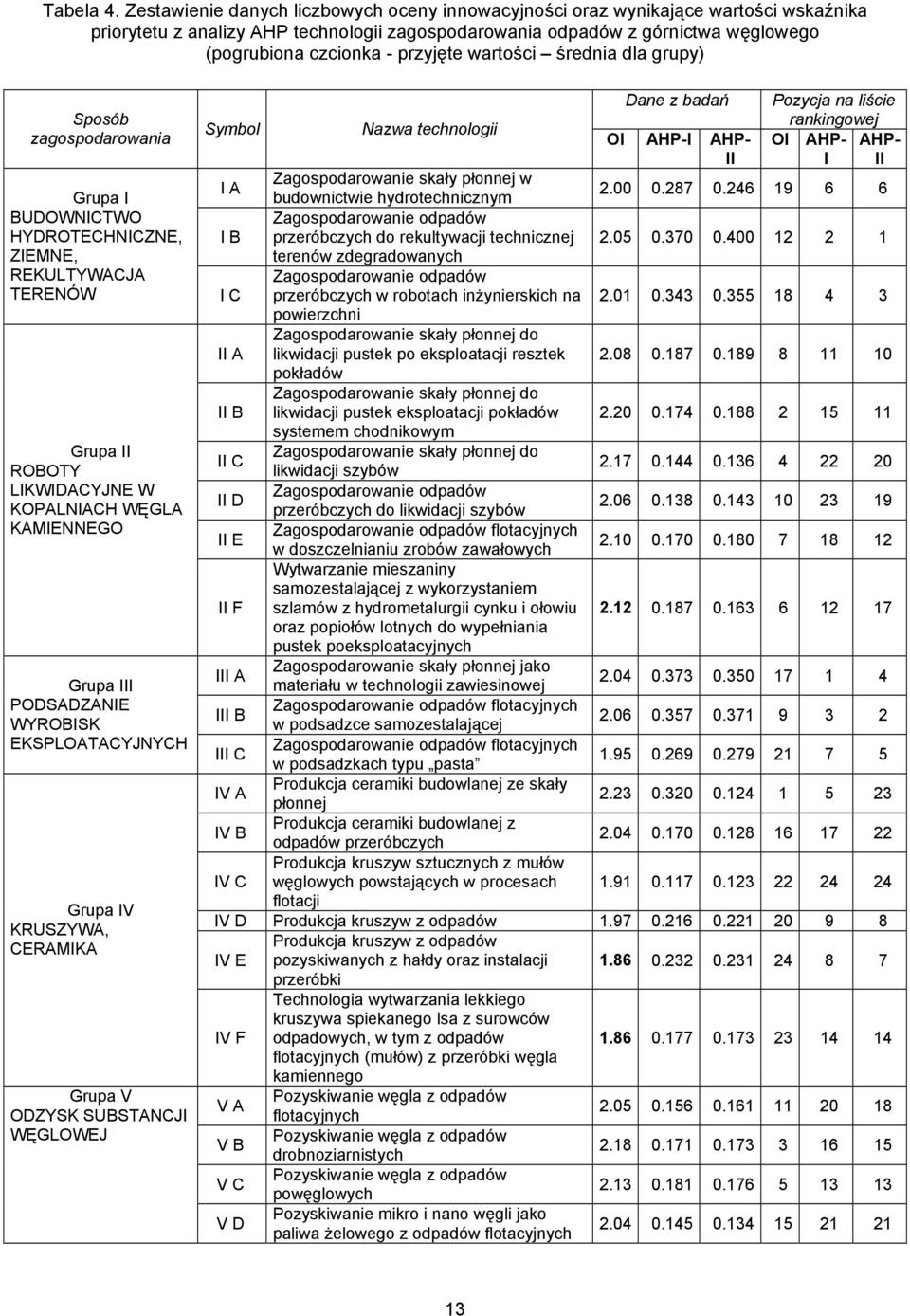 przyjęte wartości średnia dla grupy) Sposób zagospodarowania Grupa I BUDOWNICTWO HYDROTECHNICZNE, ZIEMNE, REKULTYWACJA TERENÓW Grupa II ROBOTY LIKWIDACYJNE W KOPALNIACH WĘGLA KAMIENNEGO Grupa III