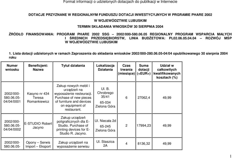 Lista dotacji udzielonych w ramach Zaproszenia do składania wniosków 280.06.