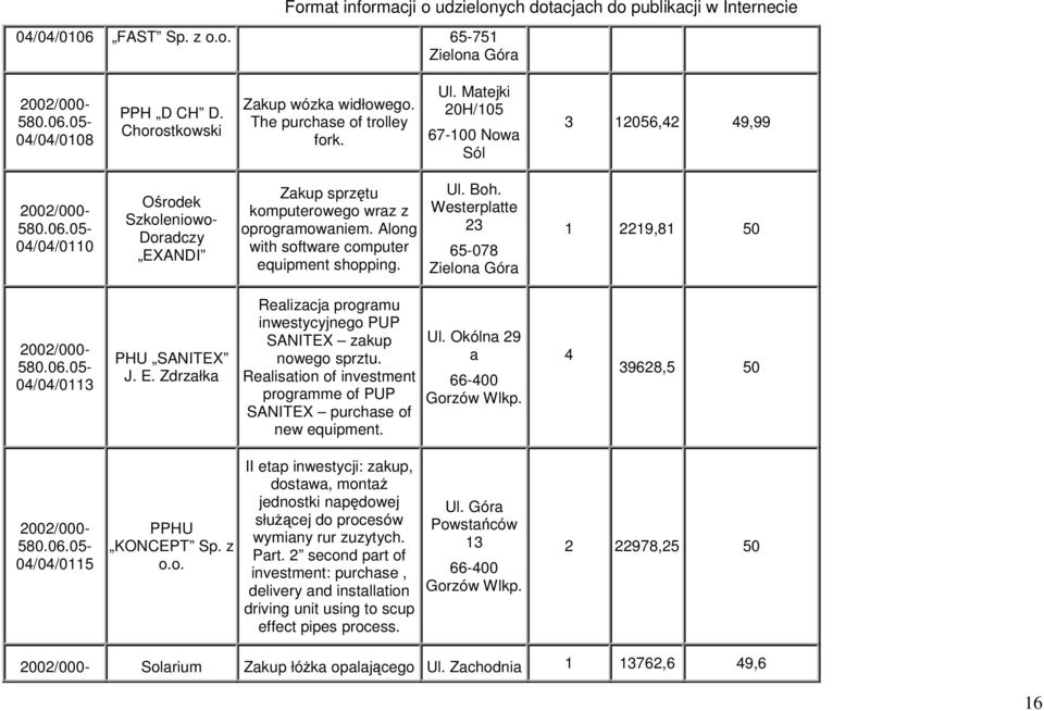 Ul. Boh. Westerplatte 23 65-078 1 2219,81 50 04/04/0113 PHU SANITEX J. E. Zdrzałka Realizacja programu inwestycyjnego PUP SANITEX zakup nowego sprztu.
