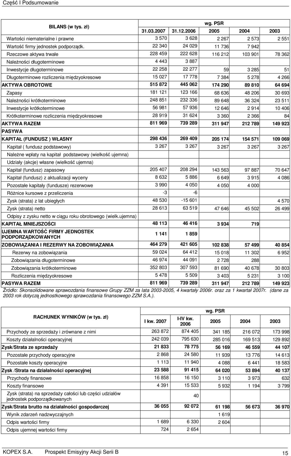 rozliczenia międzyokresowe 15 027 17 778 7 384 5 278 4 266 AKTYWA OBROTOWE 515 872 445 062 174 290 89 810 64 694 Zapasy 181 121 123 166 68 636 48 206 30 693 Należności krótkoterminowe 248 851 232 336