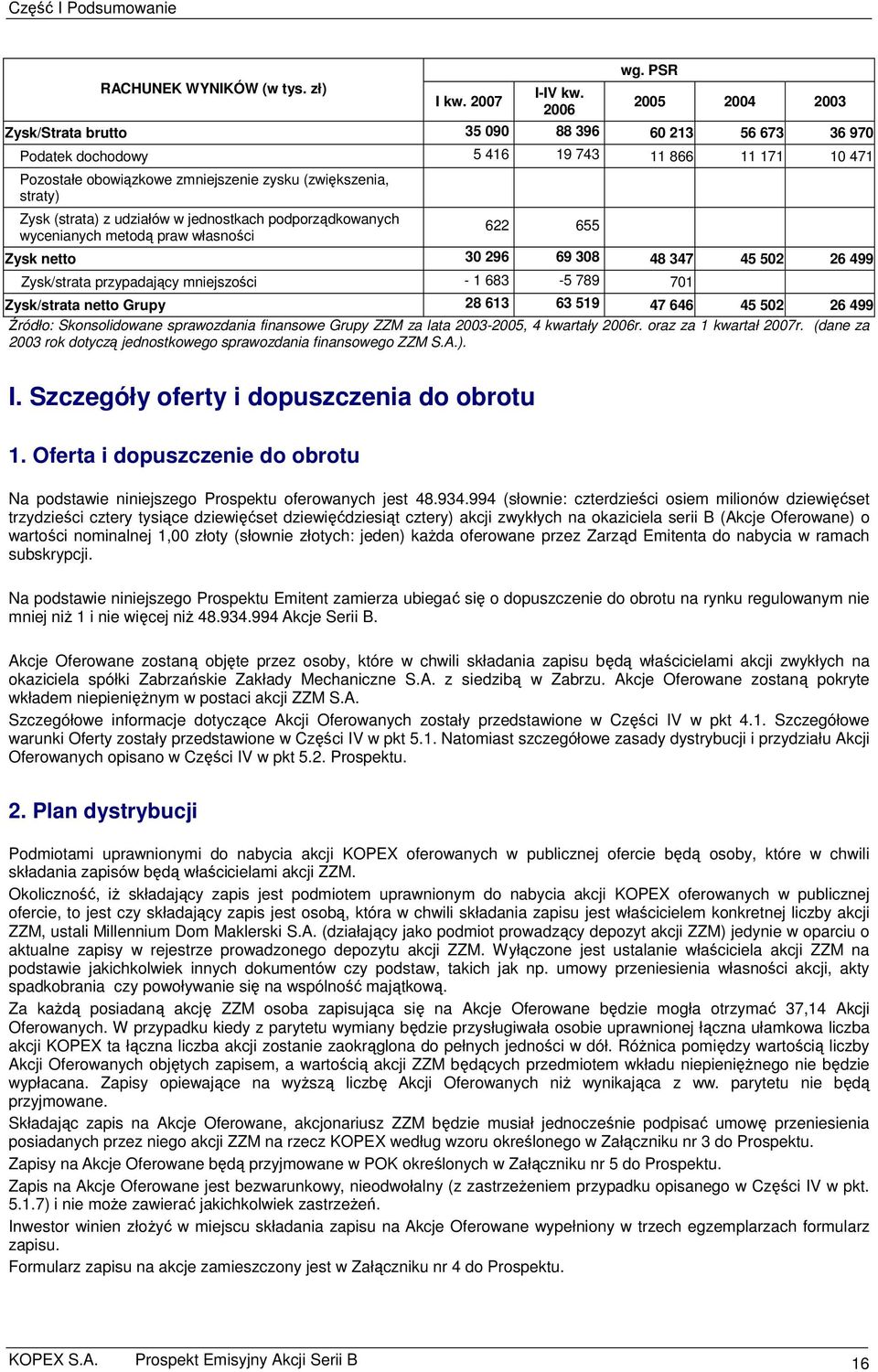 (strata) z udziałów w jednostkach podporządkowanych wycenianych metodą praw własności 622 655 Zysk netto 30 296 69 308 48 347 45 502 26 499 Zysk/strata przypadający mniejszości - 1 683-5 789 701