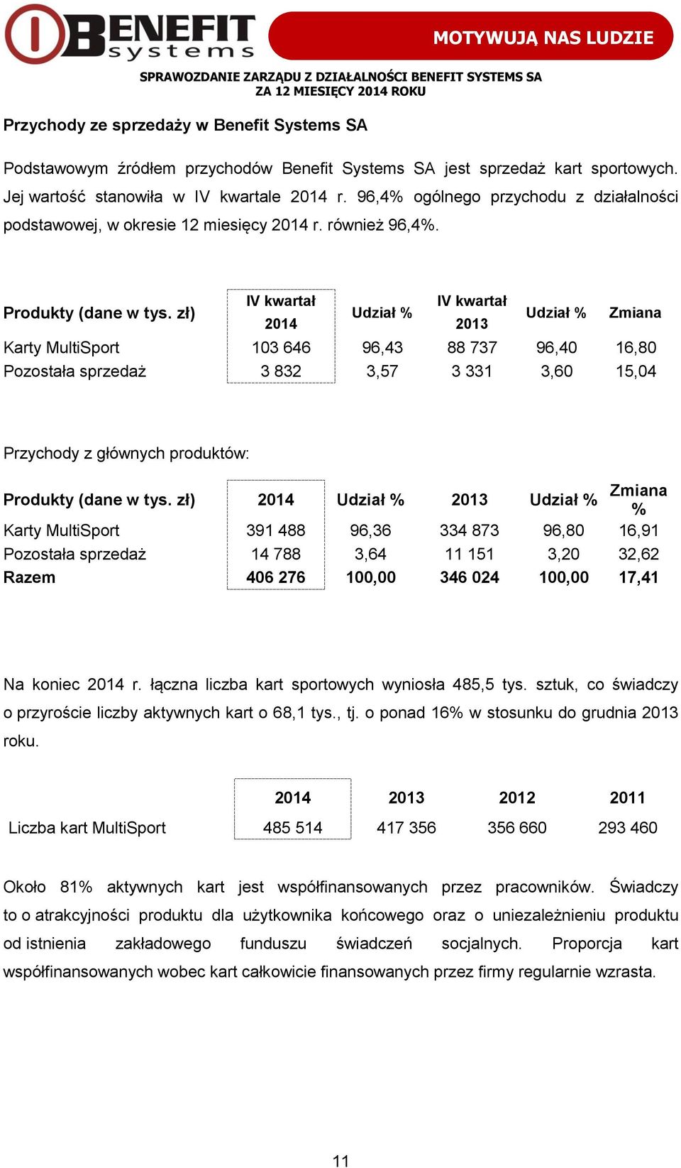 zł) IV kwartał IV kwartał Udział % 2014 2013 Udział % Zmiana Karty MultiSport 103 646 96,43 88 737 96,40 16,80 Pozostała sprzedaż 3 832 3,57 3 331 3,60 15,04 Razem 107 478 100,00 92 068 100,00 16,74